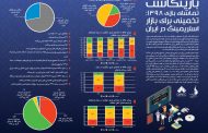  15درصد بازیکنان ایرانی از تماشای بازی دیگران لذت می‌برند