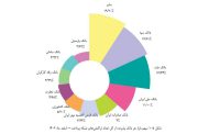 کسب رتبه پنجم تعداد تراکنش‌های شاپرکی توسط بانک قرض‌الحسنه مهر ایران