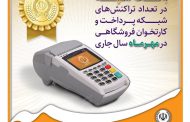 کسب رتبه برتر بانک سپه در تعداد تراکنش‌های شبکه پرداخت و کارتخوان فروشگاهی در مهرماه ‌سال جاری