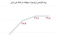 نگاهی به روند رو به رشد نرخ موثر تسهیلات بانک ملی ایران