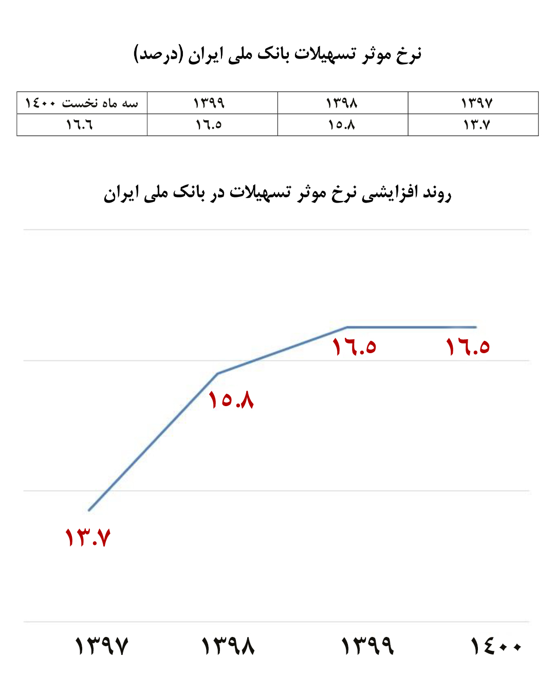 نگاهی به روند رو به رشد نرخ موثر تسهیلات بانک ملی ایران
